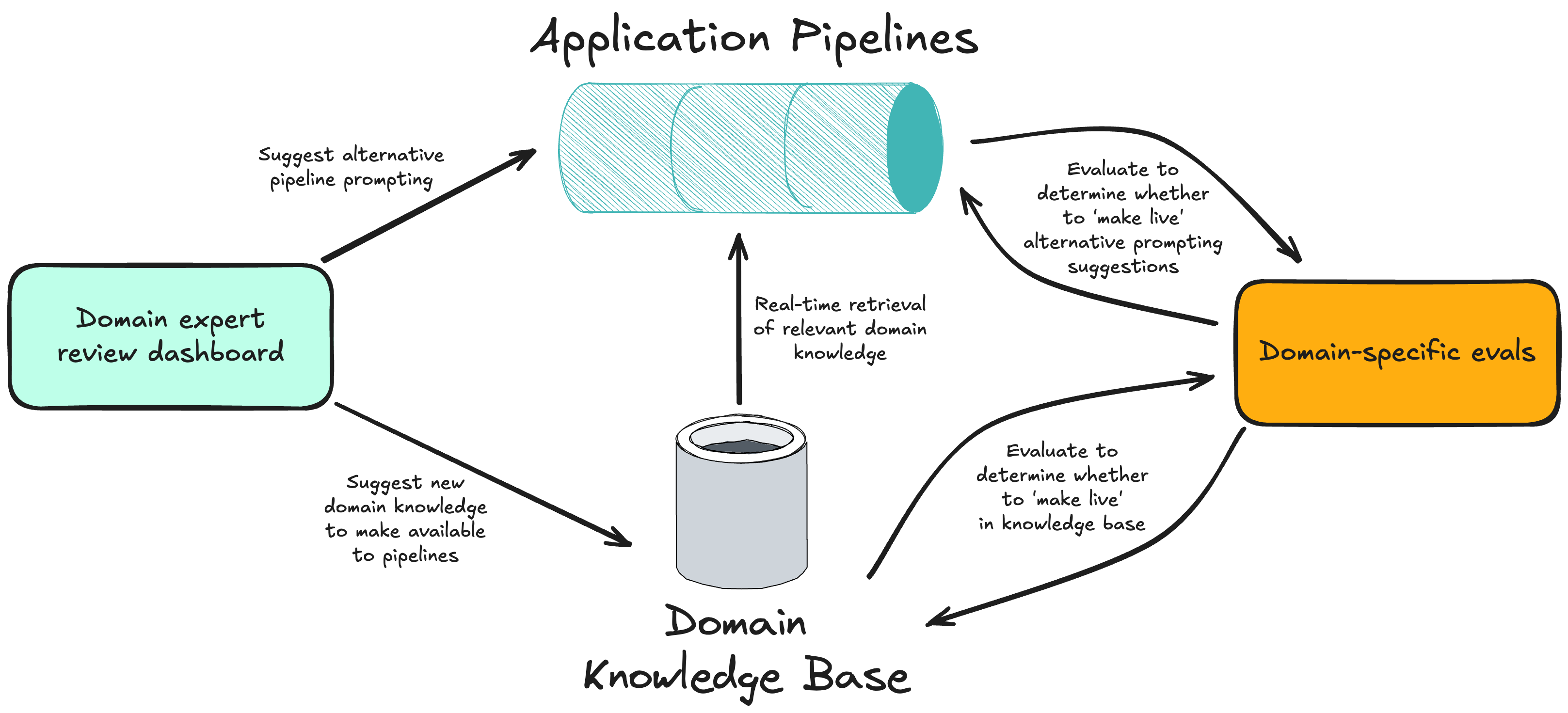pipeline-improvements-domain-experts